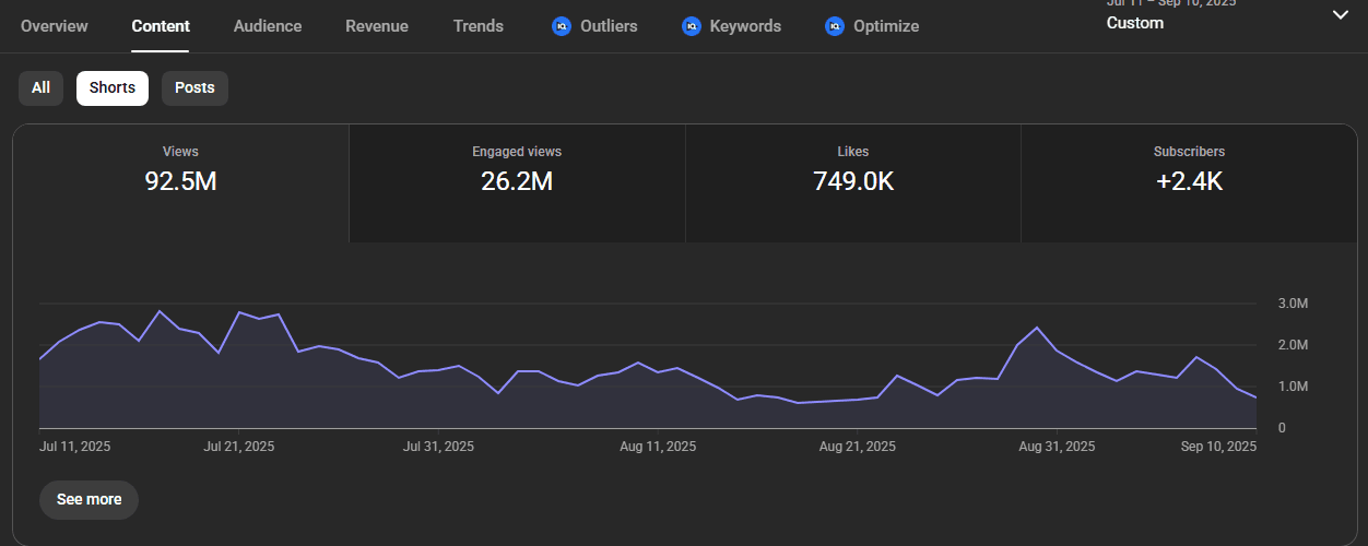 Channel analytics — 92M views, 2.4K subscribers