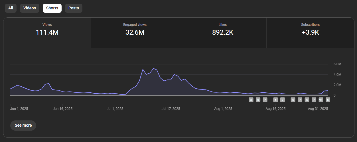 Channel analytics — 111M views, 3.9K subscribers
