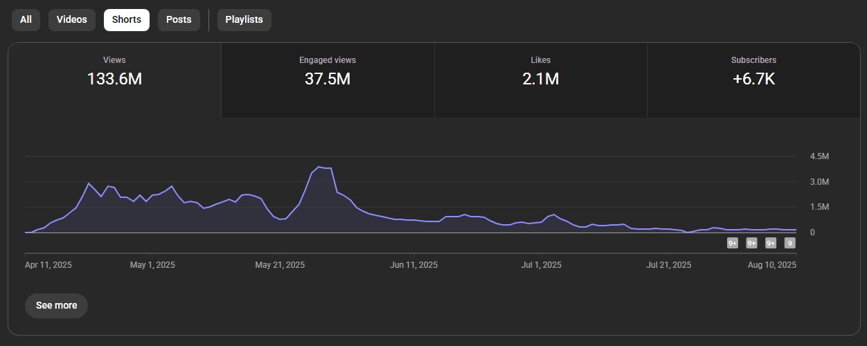 Channel analytics — 133M views, 6.7K subscribers
